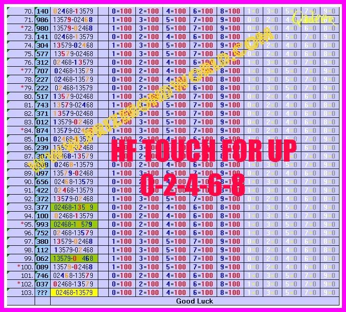 Thai Lottery Chart