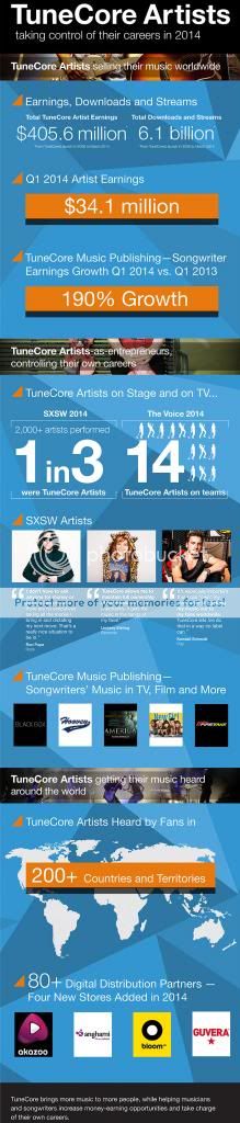 TuneCore Artist Milestone